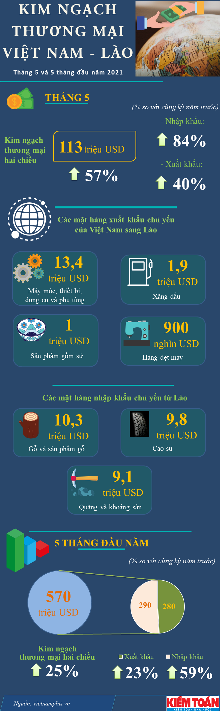 Kim ngạch thương mại hai chiều giữa Việt Nam và Lào tăng mạnh